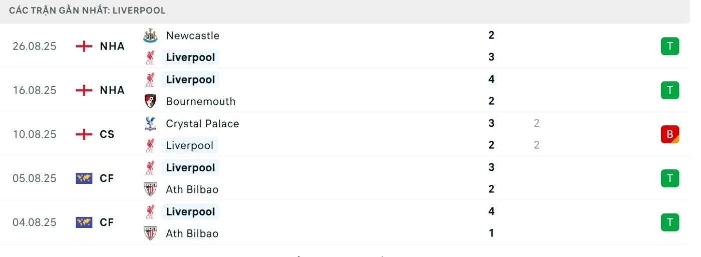 Thành tích hiện tại của The Kop