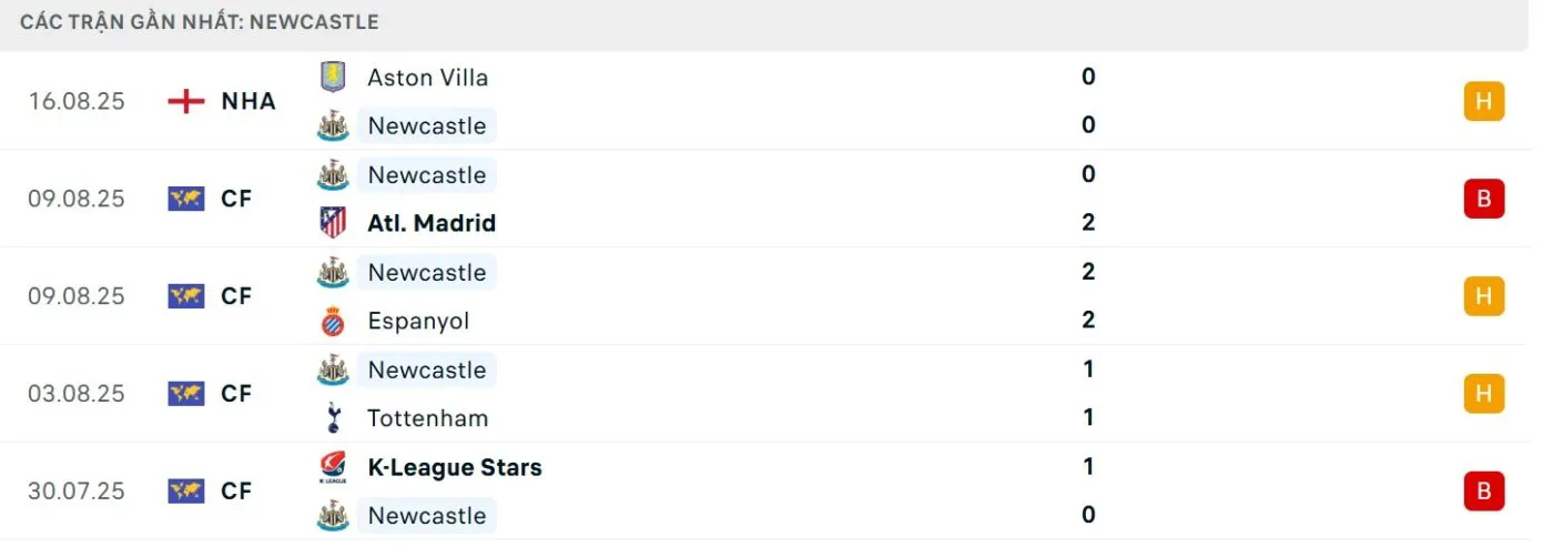 Phong độ khá tệ từ “Chích chòe”