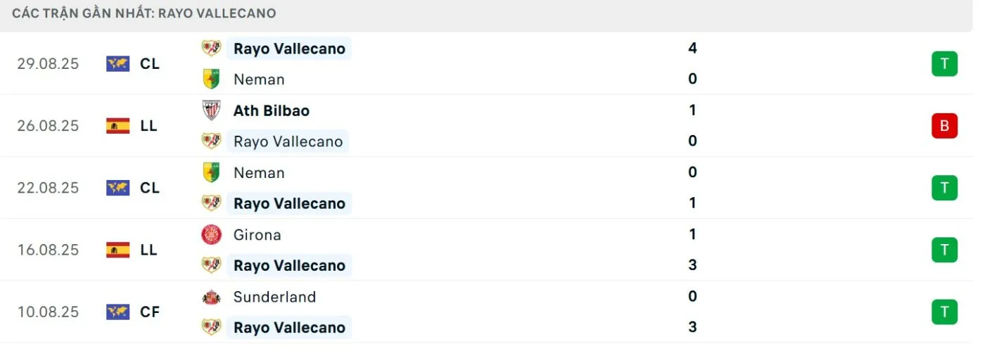 Kết quả thi đấu hiện tại của chủ nhà