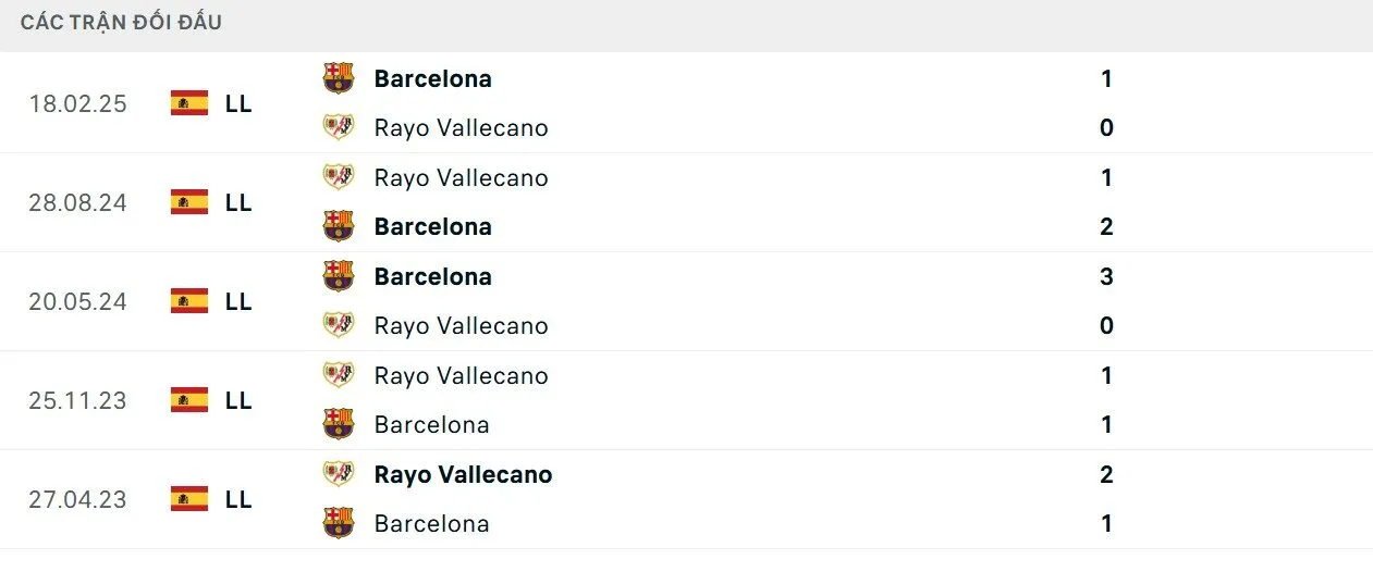 Lịch sử thư hùng nghiêng về Barcelona