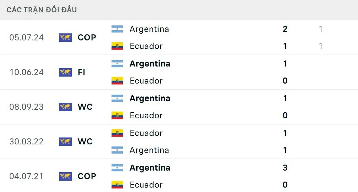 Argentina bất bại ấn tượng trong 5 cuộc đối đầu gần nhất